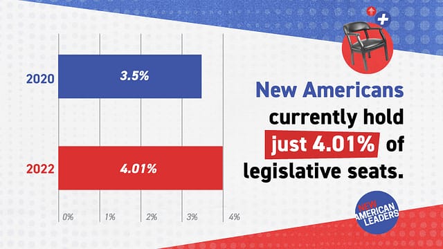A graph showing that new Americans occupy only 4% of legislative seats